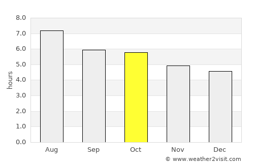 Tamiahua average rain in October