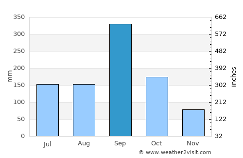 Tamiahua average rain in September