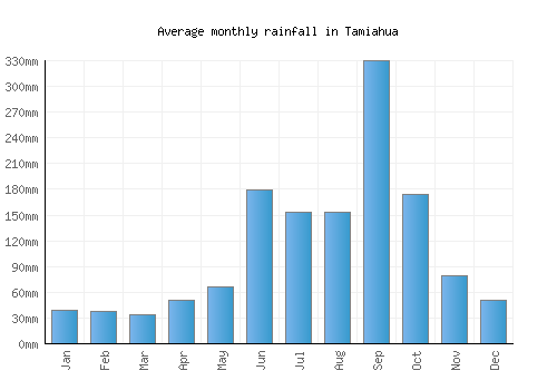 Tamiahua monthly rainfall chart (mm)