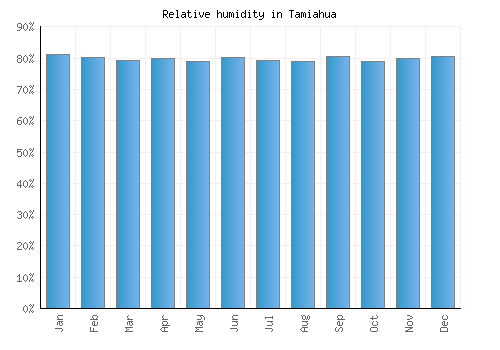 Tamiahua relative humidity averages
