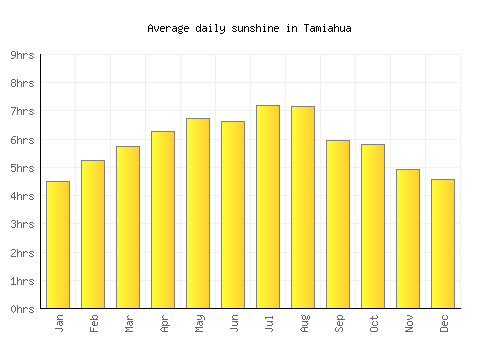 Tamiahua average daily sunshine chart