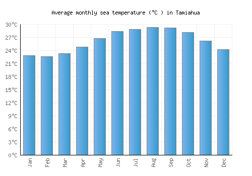 Tamiahua average sea temperature chart (Celsius)