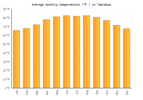 Tamiahua average temperature chart (Fahrenheit)