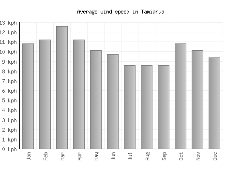 Tamiahua average winspeed by month (km/h)