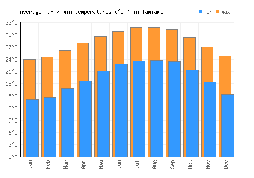 Tamiami average minimum / maximum temperatures (Celsius)