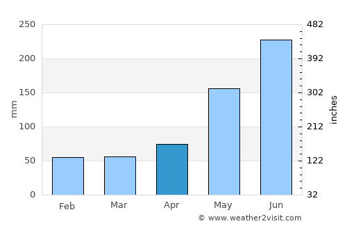 Tamiami average rain in April