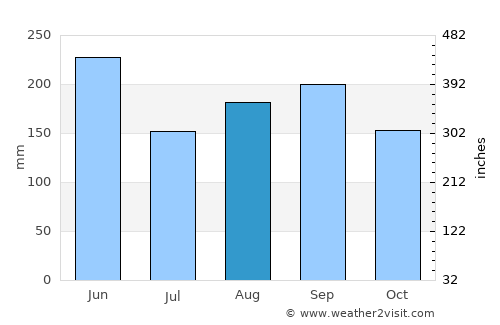 Tamiami average rain in August
