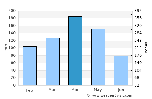 Taminango average rain in April