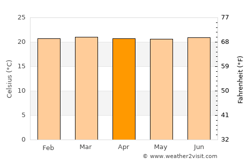 Taminango average temperature in April