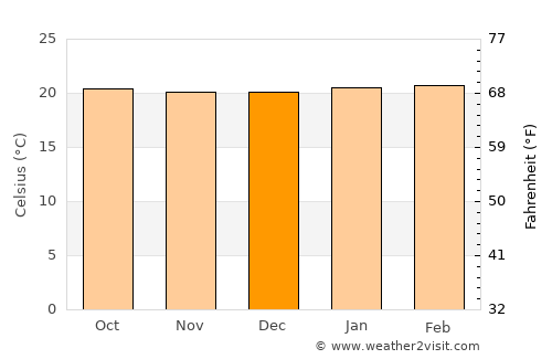 Taminango average temperature in December