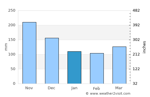 Taminango average rain in January