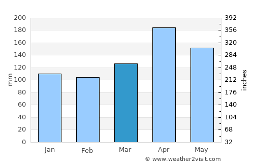Taminango average rain in March
