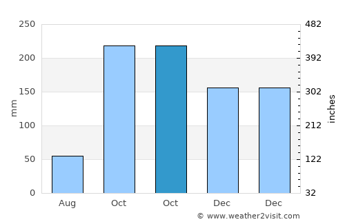 Taminango average rain in October