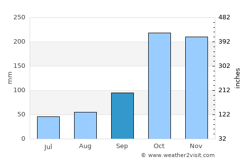Taminango average rain in September
