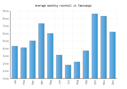 Taminango monthly rainfall chart (inches)