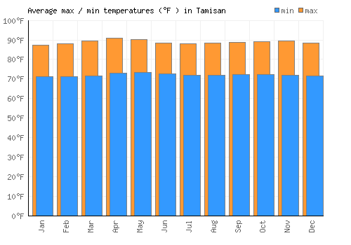 Tamisan average minimum / maximum temperatures (Fahrenheit)