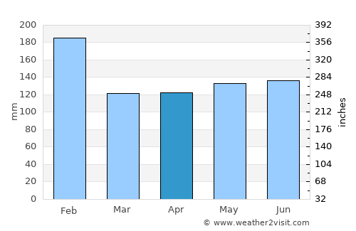 Tamisan average rain in April