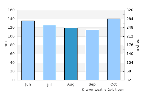 Tamisan average rain in August