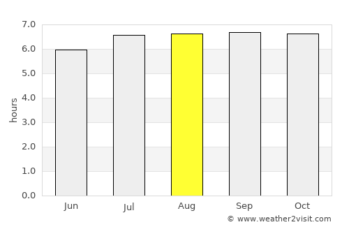 Tamisan average rain in August