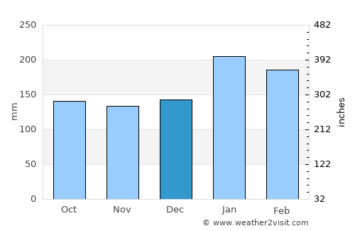 Tamisan average rain in December