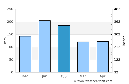 Tamisan average rain in February