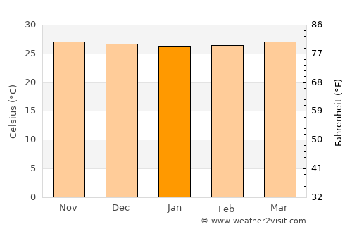 Tamisan average temperature in January
