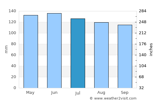 Tamisan average rain in July