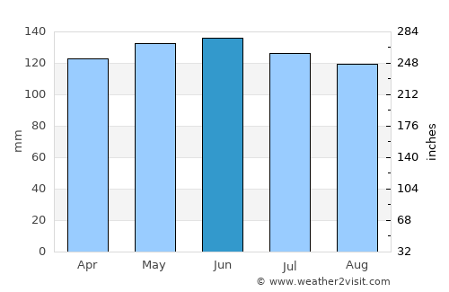 Tamisan average rain in June