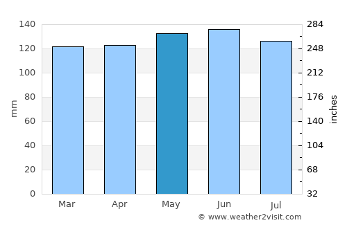 Tamisan average rain in May