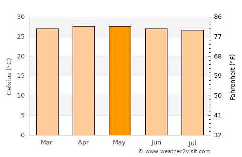 Tamisan average temperature in May
