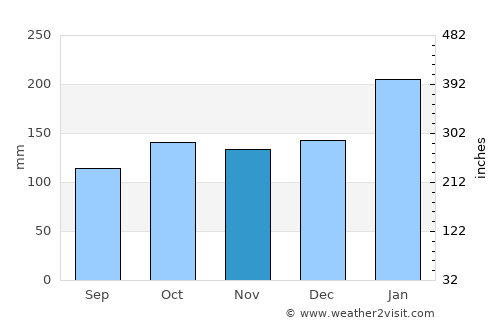Tamisan average rain in November