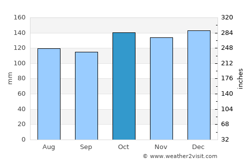 Tamisan average rain in October