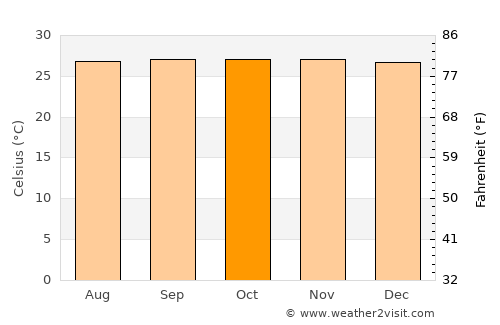 Tamisan average temperature in October
