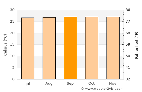 Tamisan average temperature in September