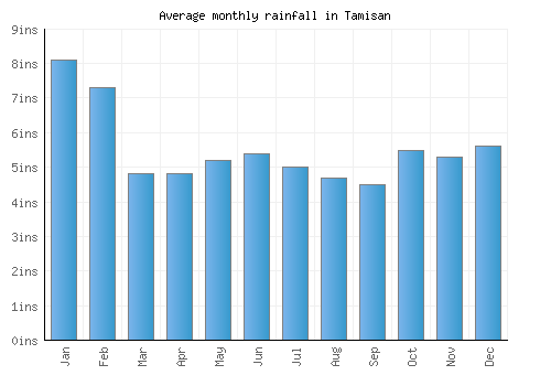 Tamisan monthly rainfall chart (inches)