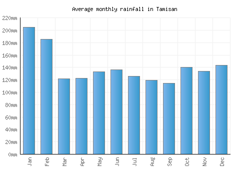 Tamisan monthly rainfall chart (mm)