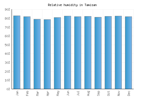 Tamisan relative humidity averages