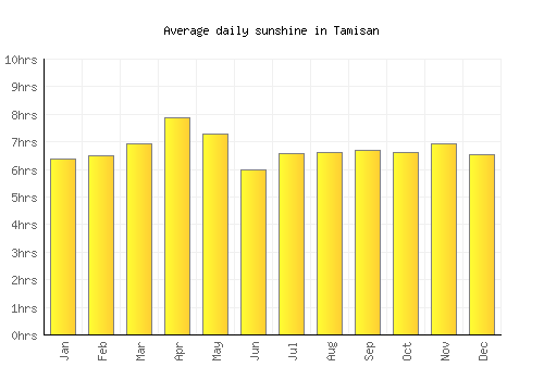 Tamisan average daily sunshine chart