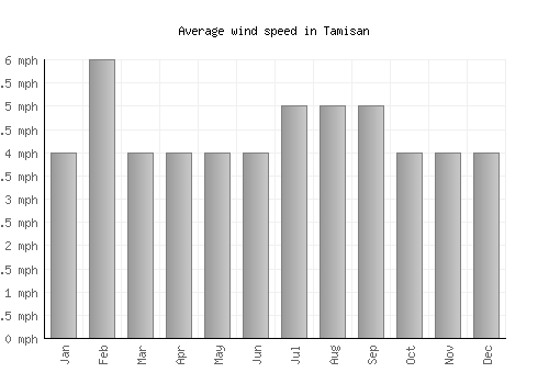 Tamisan average winspeed by month (mph)