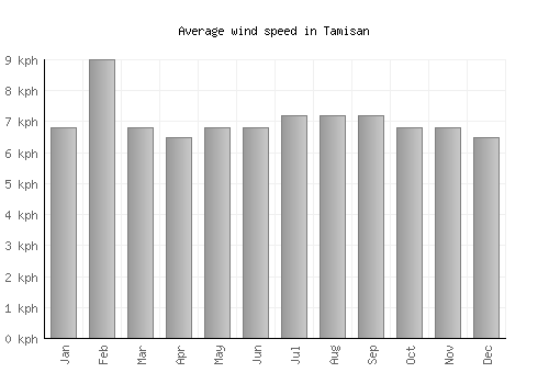 Tamisan average winspeed by month (km/h)
