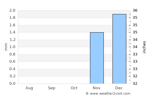 Ţāmiyah average rain in October