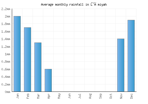 Ţāmiyah monthly rainfall chart (mm)