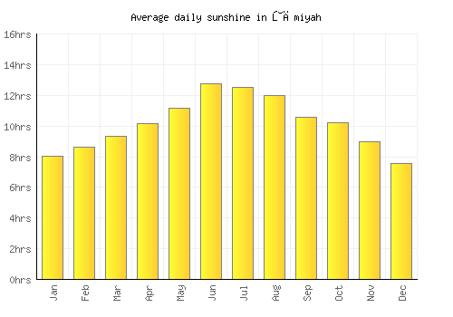 Ţāmiyah average daily sunshine chart