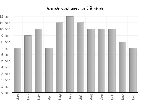 Ţāmiyah average winspeed by month (mph)