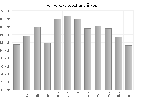 Ţāmiyah average winspeed by month (km/h)