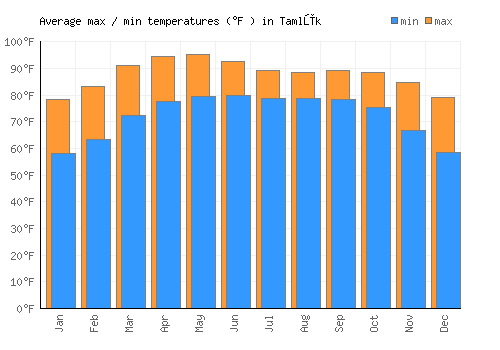 Tamlūk average minimum / maximum temperatures (Fahrenheit)