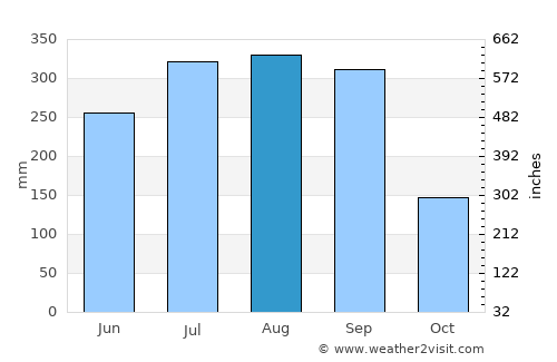 Tamlūk average rain in August