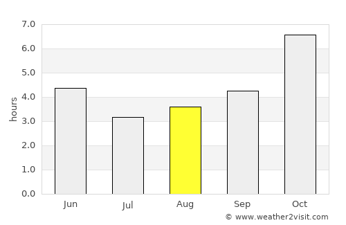 Tamlūk average rain in August