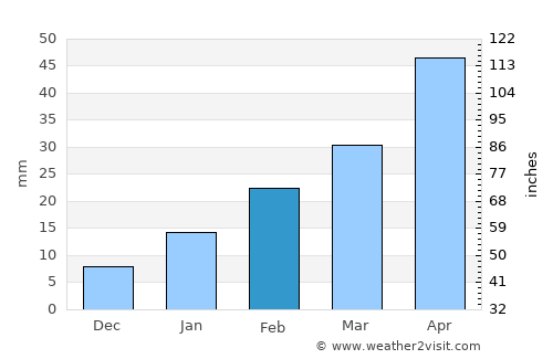 Tamlūk average rain in February