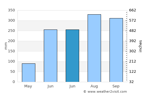 Tamlūk average rain in June